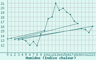 Courbe de l'humidex pour Miribel-les-Echelles (38)