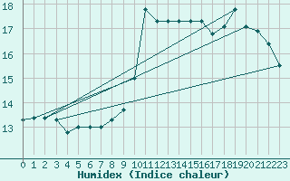 Courbe de l'humidex pour Potes / Torre del Infantado (Esp)