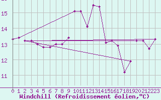 Courbe du refroidissement olien pour Messina
