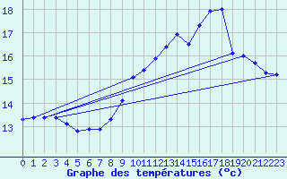 Courbe de tempratures pour Landivisiau (29)