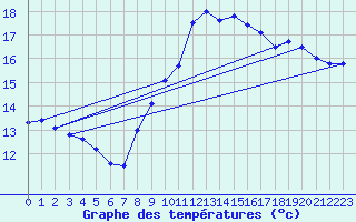 Courbe de tempratures pour Lanvoc (29)