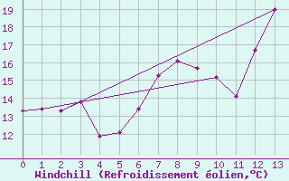 Courbe du refroidissement olien pour Berus