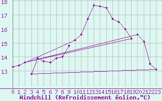 Courbe du refroidissement olien pour Valle