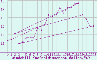 Courbe du refroidissement olien pour Cherbourg (50)
