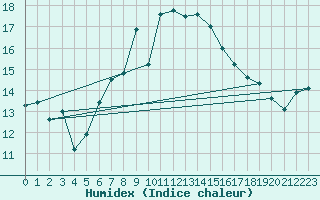 Courbe de l'humidex pour Milford Haven