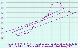 Courbe du refroidissement olien pour Le Havre - Octeville (76)