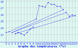 Courbe de tempratures pour Six-Fours (83)