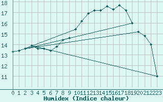 Courbe de l'humidex pour Rochegude (26)