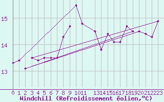 Courbe du refroidissement olien pour Utsira Fyr