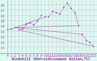 Courbe du refroidissement olien pour Siedlce