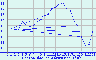 Courbe de tempratures pour Saint-Girons (09)