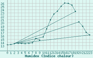 Courbe de l'humidex pour Belorado