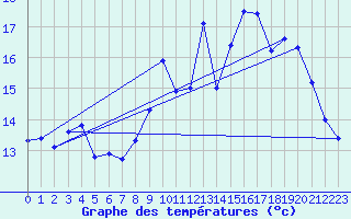 Courbe de tempratures pour Dax (40)