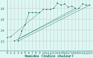 Courbe de l'humidex pour Lorient (56)