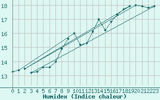 Courbe de l'humidex pour Dole-Tavaux (39)
