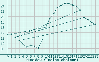 Courbe de l'humidex pour Eygliers (05)