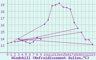Courbe du refroidissement olien pour Saint-Yrieix-le-Djalat (19)