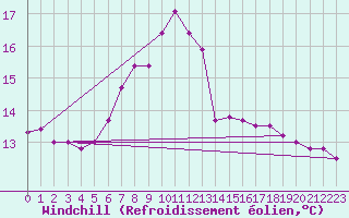 Courbe du refroidissement olien pour la bouée 62122