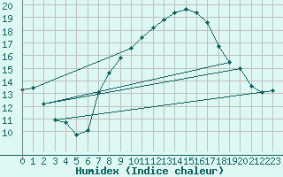 Courbe de l'humidex pour Artern