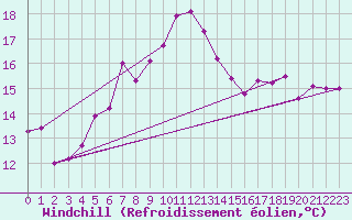 Courbe du refroidissement olien pour Tabarka