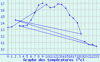 Courbe de tempratures pour Grivita