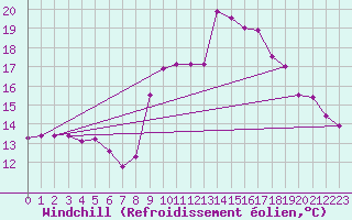 Courbe du refroidissement olien pour Tthieu (40)
