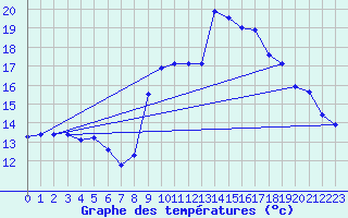 Courbe de tempratures pour Tthieu (40)