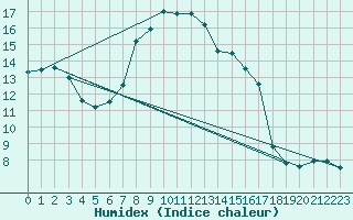 Courbe de l'humidex pour Lassnitzhoehe