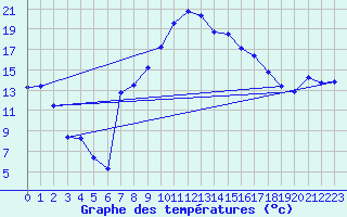 Courbe de tempratures pour Figari (2A)