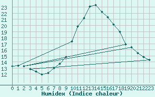 Courbe de l'humidex pour Semmering Pass