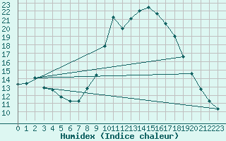 Courbe de l'humidex pour Molina de Aragn