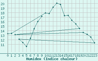 Courbe de l'humidex pour Zumarraga-Urzabaleta