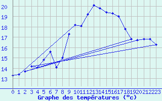 Courbe de tempratures pour Schmuecke