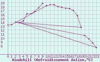 Courbe du refroidissement olien pour Kolka