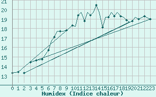 Courbe de l'humidex pour Bournemouth (UK)