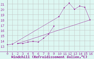 Courbe du refroidissement olien pour Karabk Kapullu