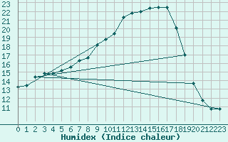 Courbe de l'humidex pour Mosen