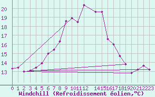 Courbe du refroidissement olien pour Sjenica