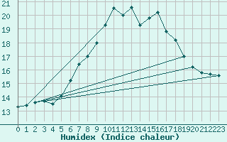 Courbe de l'humidex pour Manston (UK)