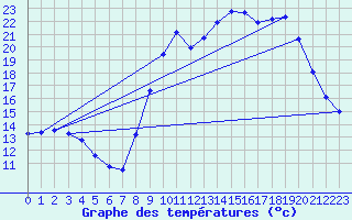 Courbe de tempratures pour Hohrod (68)