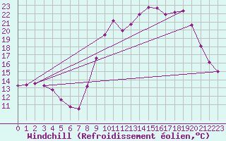 Courbe du refroidissement olien pour Hohrod (68)