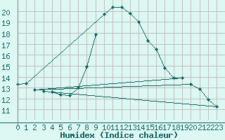 Courbe de l'humidex pour Landeck