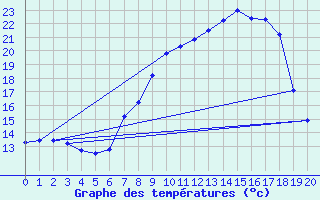 Courbe de tempratures pour Poertschach