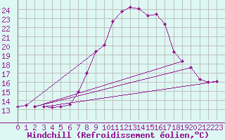 Courbe du refroidissement olien pour Leconfield