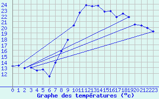 Courbe de tempratures pour Calais / Marck (62)