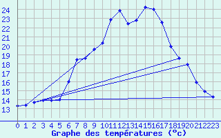 Courbe de tempratures pour Sinnicolau Mare