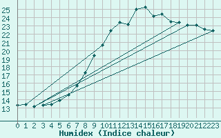 Courbe de l'humidex pour Bad Lippspringe