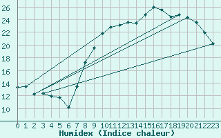 Courbe de l'humidex pour Nancy - Ochey (54)