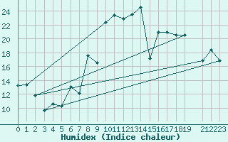 Courbe de l'humidex pour Cartagena