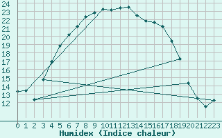 Courbe de l'humidex pour Turi